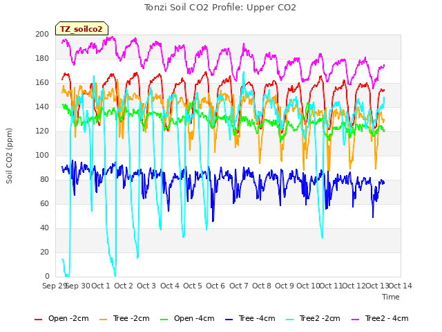 plot of Tonzi Soil CO2 Profile: Upper CO2