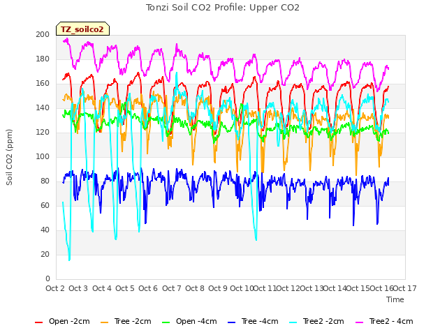 plot of Tonzi Soil CO2 Profile: Upper CO2