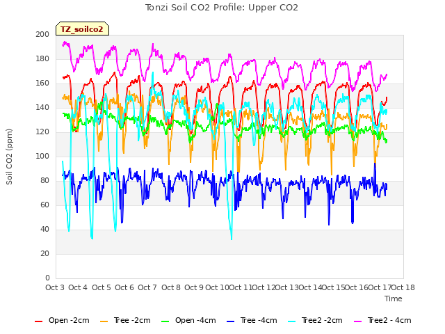 plot of Tonzi Soil CO2 Profile: Upper CO2