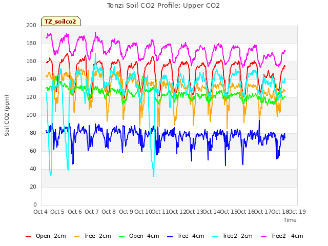 plot of Tonzi Soil CO2 Profile: Upper CO2