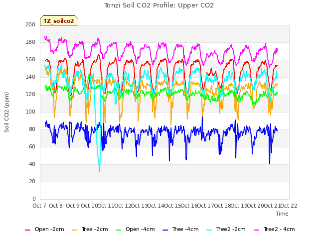 plot of Tonzi Soil CO2 Profile: Upper CO2