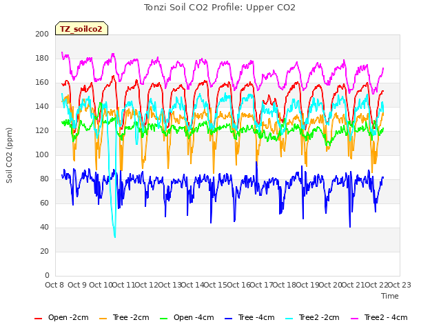 plot of Tonzi Soil CO2 Profile: Upper CO2