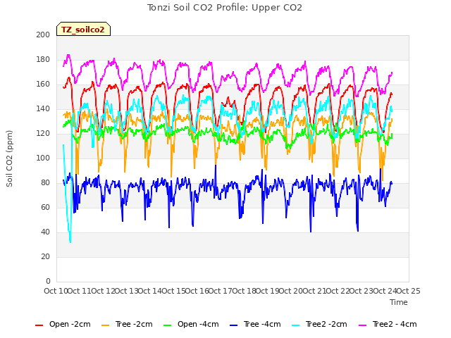 plot of Tonzi Soil CO2 Profile: Upper CO2