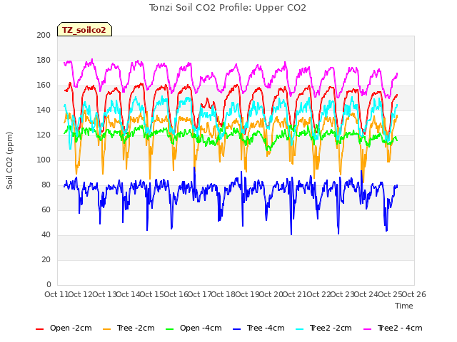 plot of Tonzi Soil CO2 Profile: Upper CO2