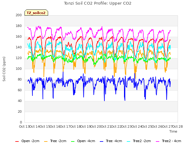 plot of Tonzi Soil CO2 Profile: Upper CO2