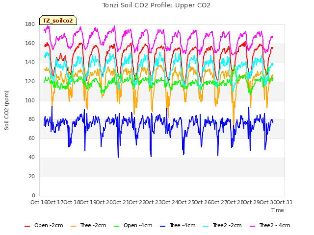 plot of Tonzi Soil CO2 Profile: Upper CO2