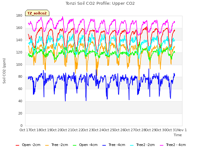 plot of Tonzi Soil CO2 Profile: Upper CO2