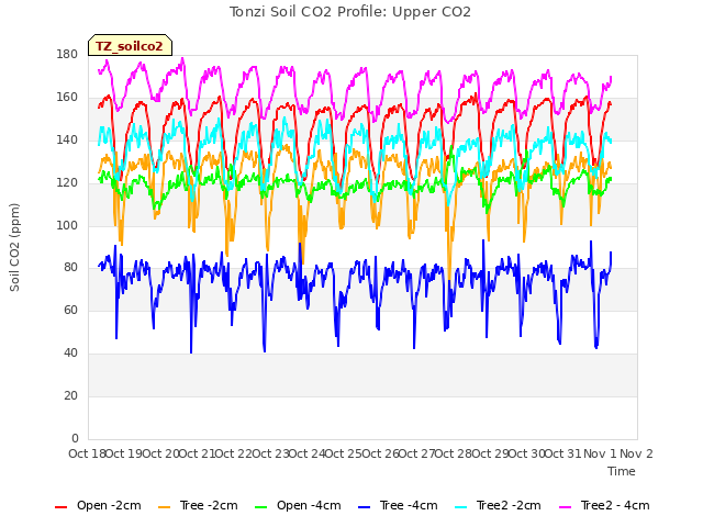 plot of Tonzi Soil CO2 Profile: Upper CO2