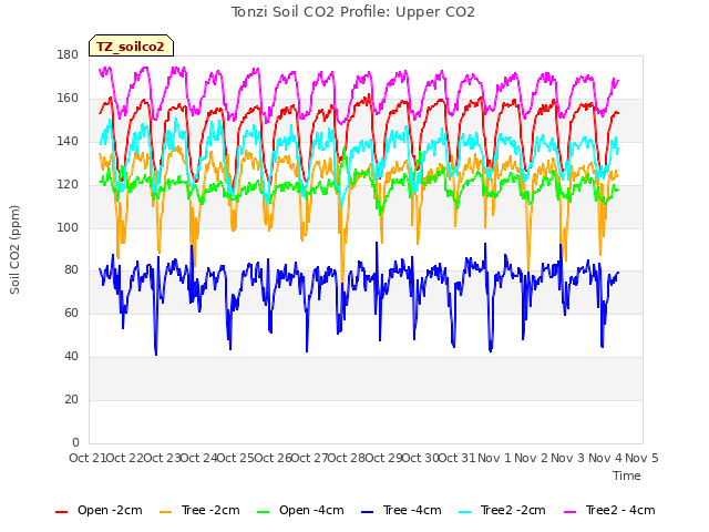 plot of Tonzi Soil CO2 Profile: Upper CO2