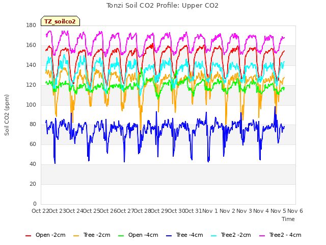 plot of Tonzi Soil CO2 Profile: Upper CO2