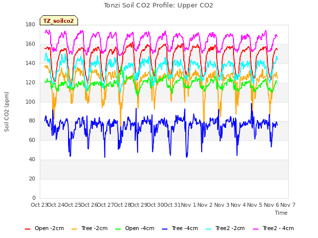 plot of Tonzi Soil CO2 Profile: Upper CO2