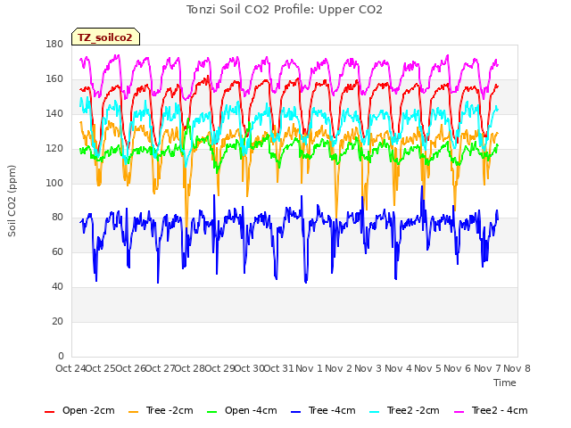 plot of Tonzi Soil CO2 Profile: Upper CO2