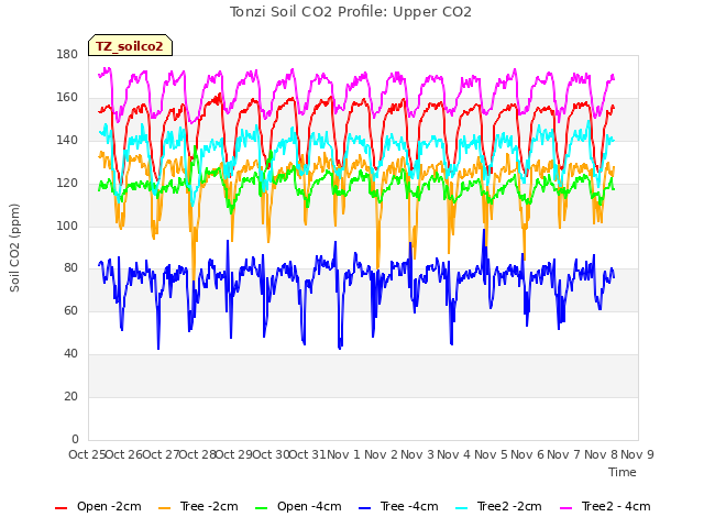 plot of Tonzi Soil CO2 Profile: Upper CO2