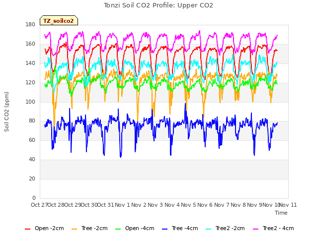 plot of Tonzi Soil CO2 Profile: Upper CO2