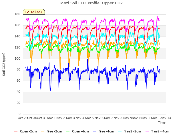 plot of Tonzi Soil CO2 Profile: Upper CO2