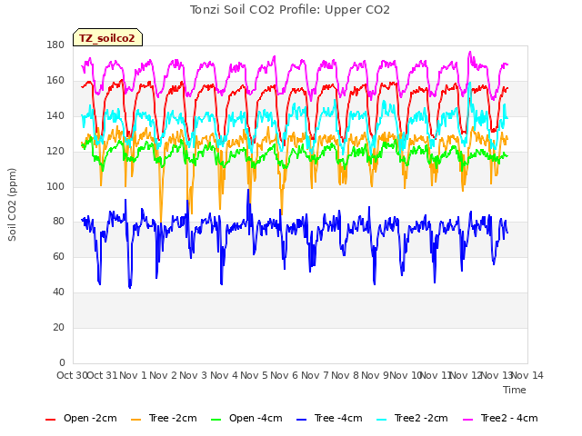 plot of Tonzi Soil CO2 Profile: Upper CO2