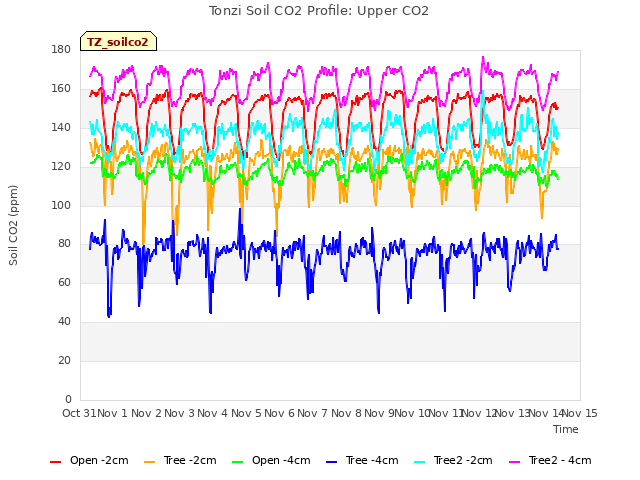 plot of Tonzi Soil CO2 Profile: Upper CO2