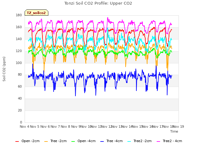 plot of Tonzi Soil CO2 Profile: Upper CO2