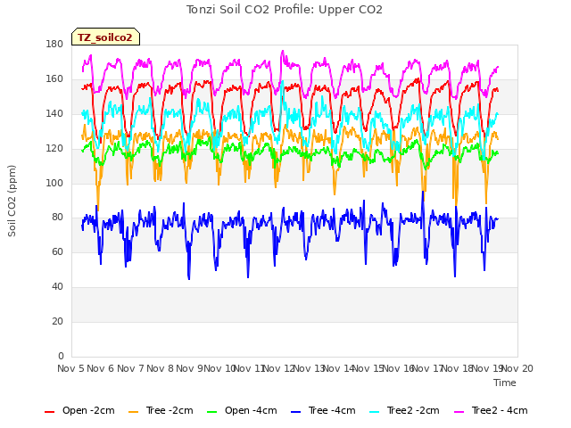 plot of Tonzi Soil CO2 Profile: Upper CO2