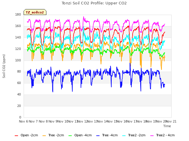 plot of Tonzi Soil CO2 Profile: Upper CO2