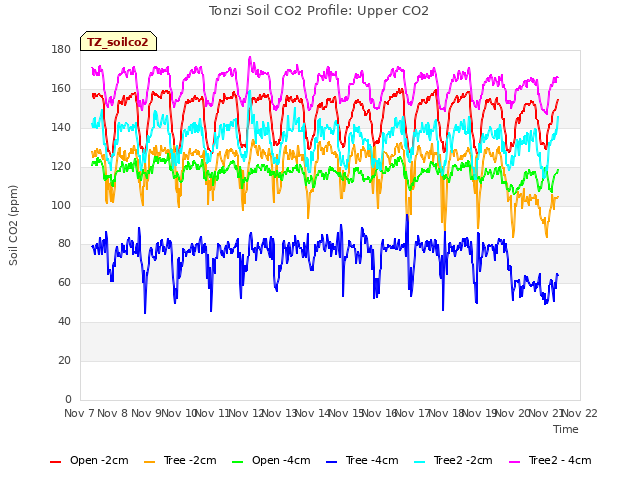 plot of Tonzi Soil CO2 Profile: Upper CO2