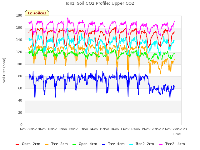 plot of Tonzi Soil CO2 Profile: Upper CO2