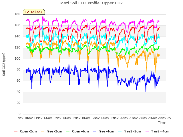 plot of Tonzi Soil CO2 Profile: Upper CO2