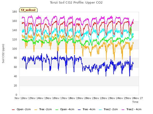 plot of Tonzi Soil CO2 Profile: Upper CO2