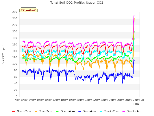 plot of Tonzi Soil CO2 Profile: Upper CO2