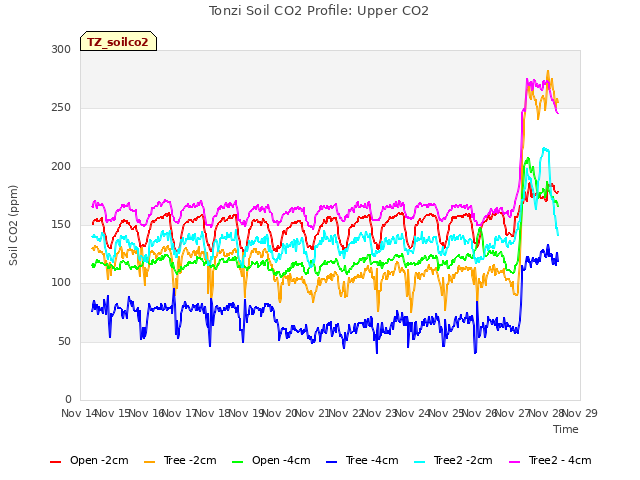 plot of Tonzi Soil CO2 Profile: Upper CO2