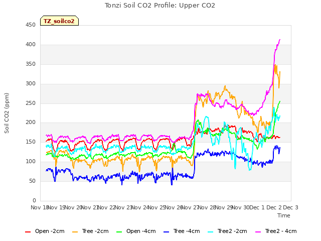 plot of Tonzi Soil CO2 Profile: Upper CO2