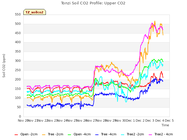 plot of Tonzi Soil CO2 Profile: Upper CO2