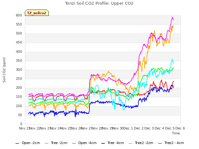 plot of Tonzi Soil CO2 Profile: Upper CO2