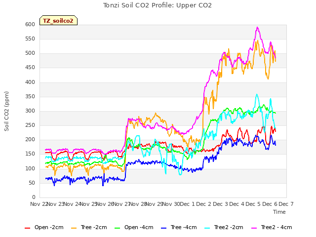 plot of Tonzi Soil CO2 Profile: Upper CO2