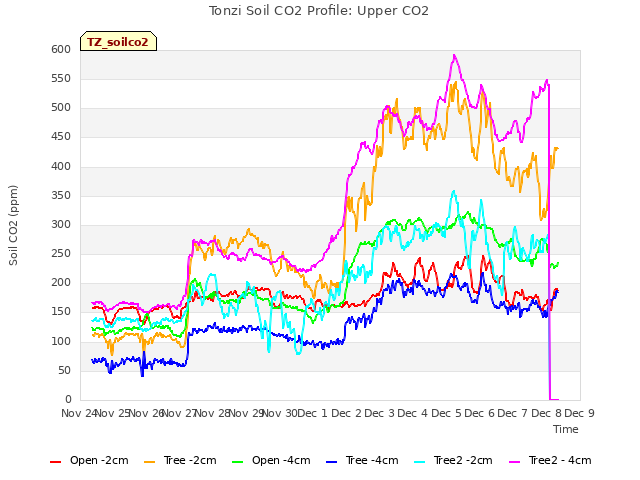 plot of Tonzi Soil CO2 Profile: Upper CO2