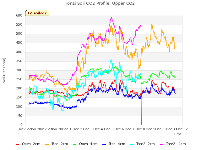 plot of Tonzi Soil CO2 Profile: Upper CO2