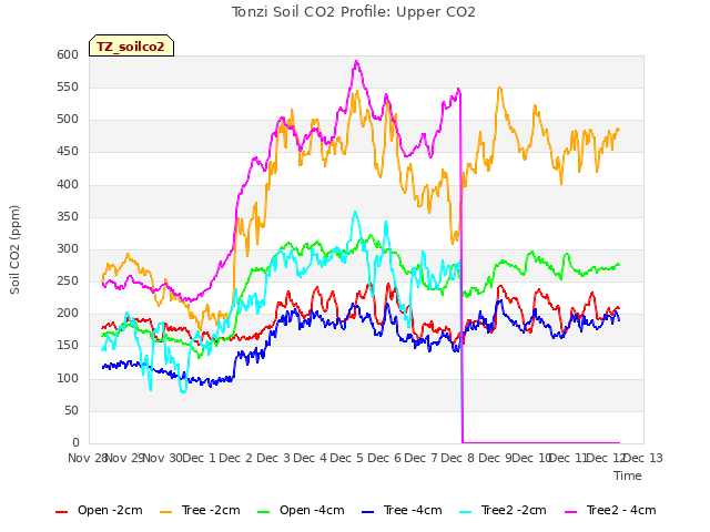 plot of Tonzi Soil CO2 Profile: Upper CO2