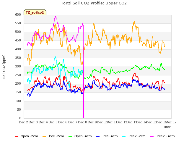 plot of Tonzi Soil CO2 Profile: Upper CO2