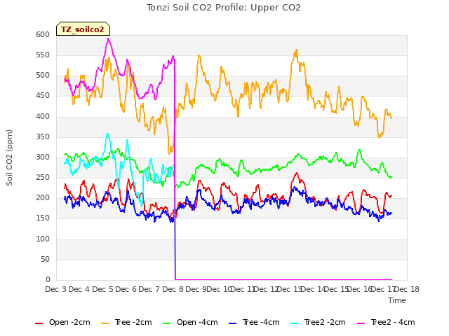 plot of Tonzi Soil CO2 Profile: Upper CO2