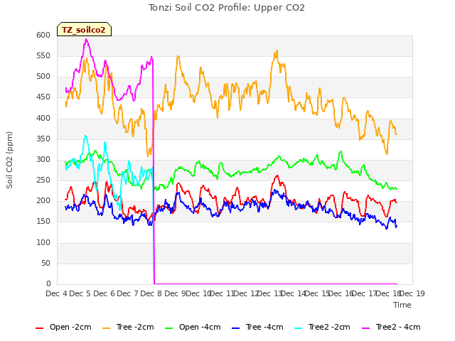 plot of Tonzi Soil CO2 Profile: Upper CO2