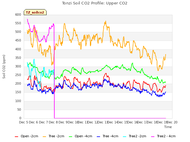 plot of Tonzi Soil CO2 Profile: Upper CO2