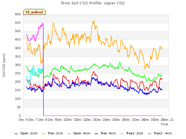 plot of Tonzi Soil CO2 Profile: Upper CO2