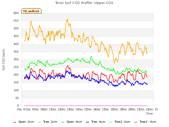 plot of Tonzi Soil CO2 Profile: Upper CO2