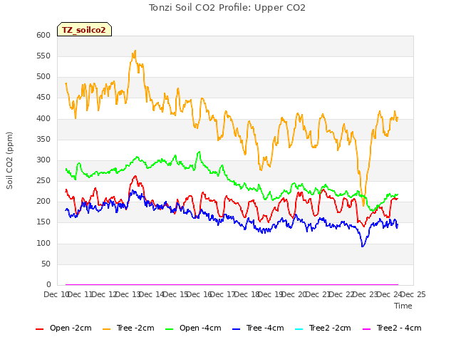 plot of Tonzi Soil CO2 Profile: Upper CO2