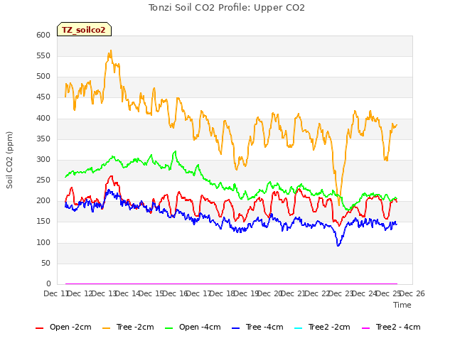 plot of Tonzi Soil CO2 Profile: Upper CO2