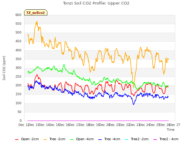 plot of Tonzi Soil CO2 Profile: Upper CO2