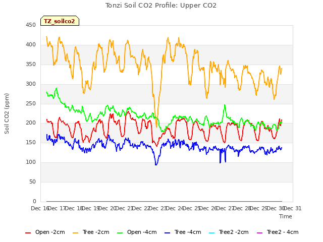 plot of Tonzi Soil CO2 Profile: Upper CO2