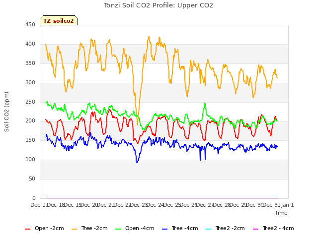 plot of Tonzi Soil CO2 Profile: Upper CO2