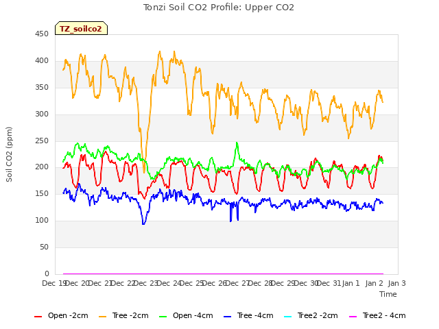 plot of Tonzi Soil CO2 Profile: Upper CO2