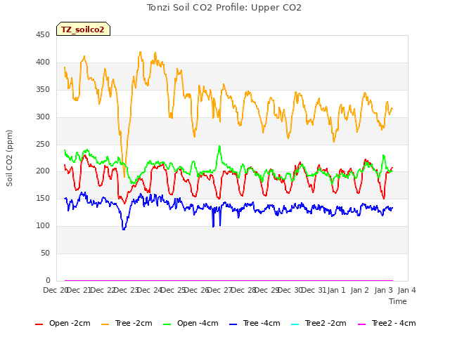 plot of Tonzi Soil CO2 Profile: Upper CO2